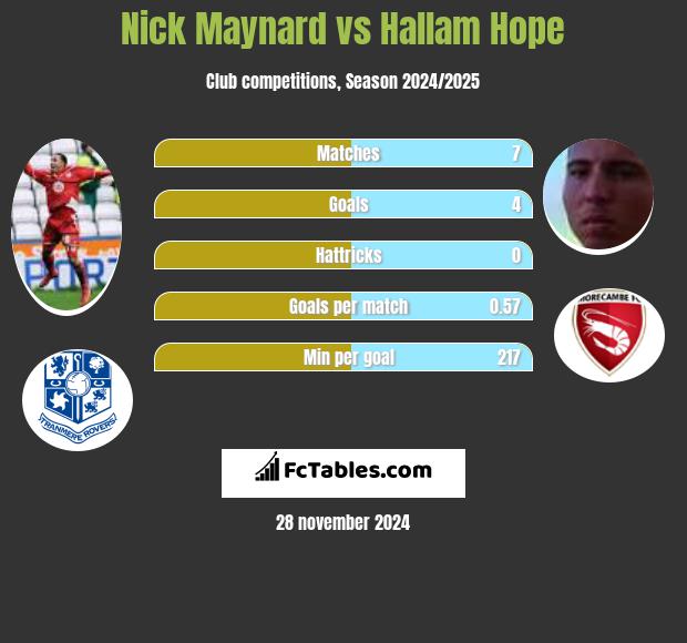 Nick Maynard vs Hallam Hope h2h player stats