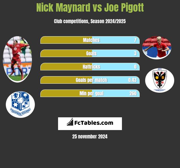 Nick Maynard vs Joe Pigott h2h player stats