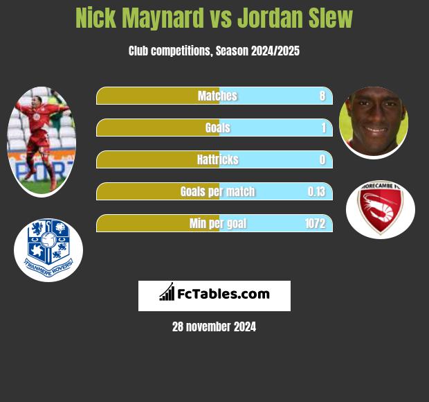 Nick Maynard vs Jordan Slew h2h player stats