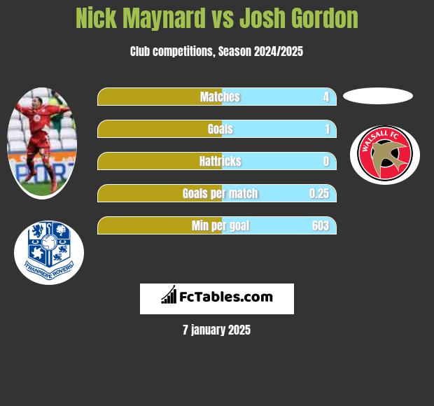 Nick Maynard vs Josh Gordon h2h player stats