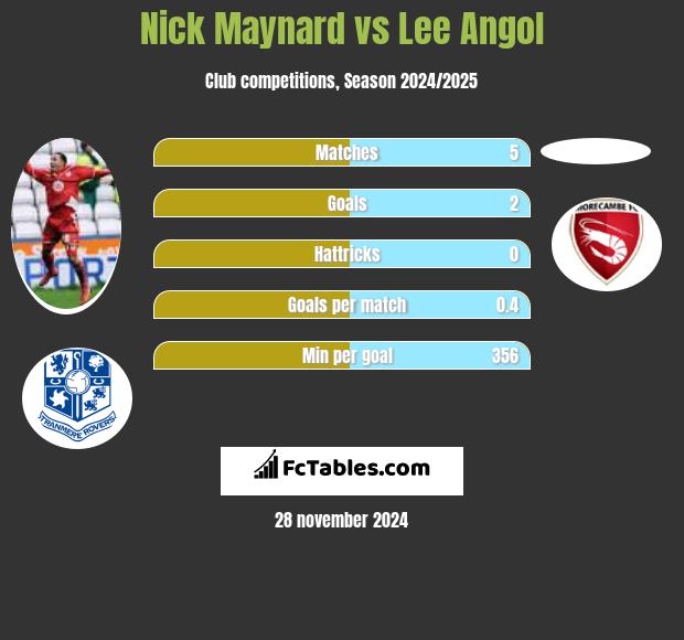 Nick Maynard vs Lee Angol h2h player stats