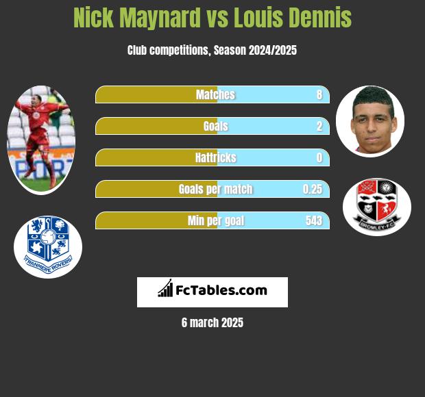 Nick Maynard vs Louis Dennis h2h player stats