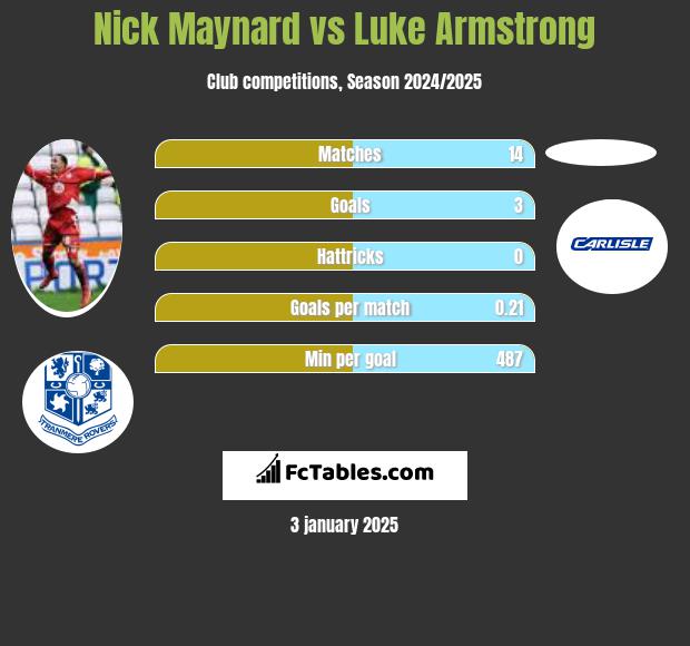 Nick Maynard vs Luke Armstrong h2h player stats