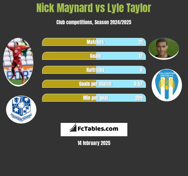 Nick Maynard vs Lyle Taylor h2h player stats