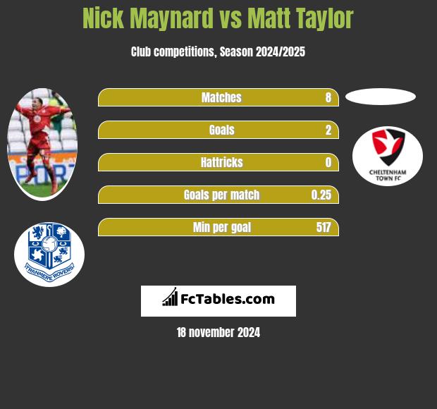 Nick Maynard vs Matt Taylor h2h player stats