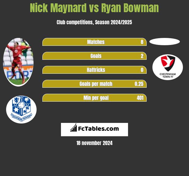 Nick Maynard vs Ryan Bowman h2h player stats