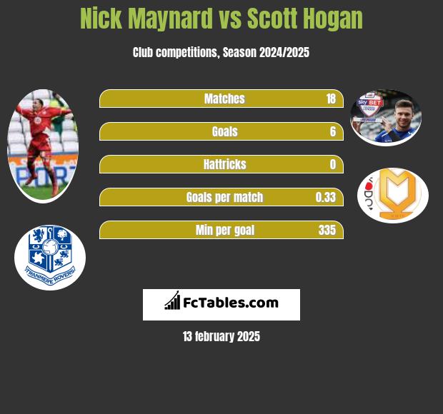 Nick Maynard vs Scott Hogan h2h player stats