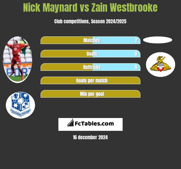 Nick Maynard vs Zain Westbrooke h2h player stats