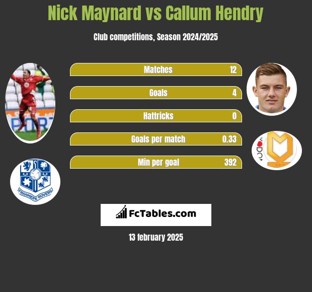 Nick Maynard vs Callum Hendry h2h player stats