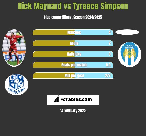 Nick Maynard vs Tyreece Simpson h2h player stats