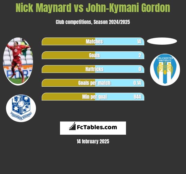 Nick Maynard vs John-Kymani Gordon h2h player stats