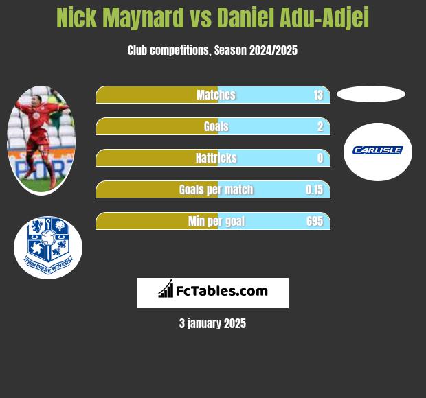 Nick Maynard vs Daniel Adu-Adjei h2h player stats