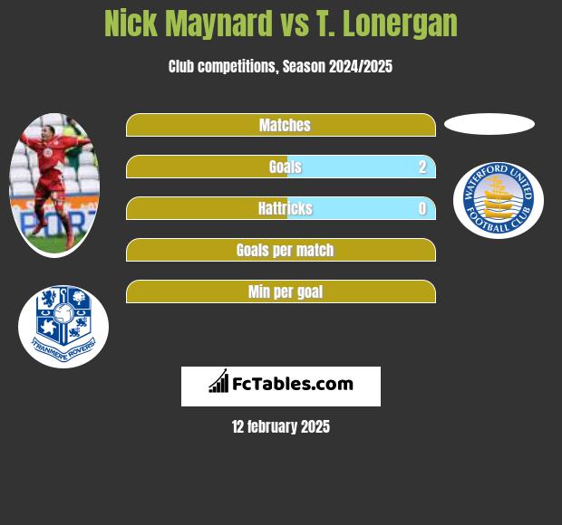 Nick Maynard vs T. Lonergan h2h player stats