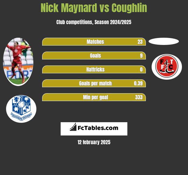 Nick Maynard vs Coughlin h2h player stats