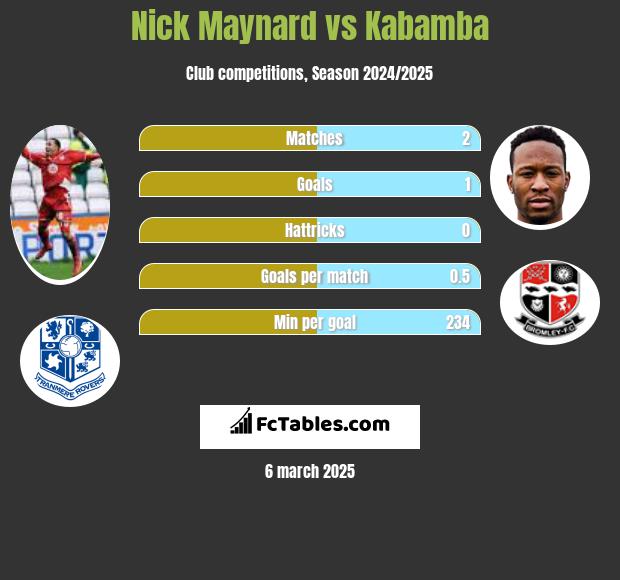 Nick Maynard vs Kabamba h2h player stats