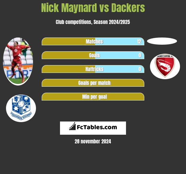 Nick Maynard vs Dackers h2h player stats