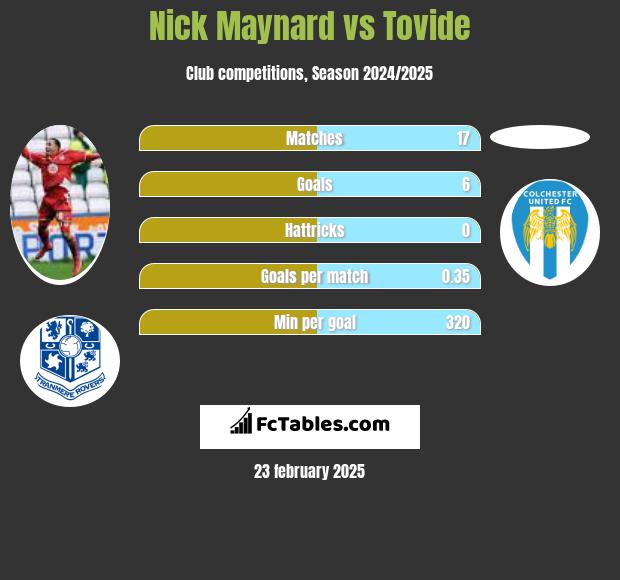 Nick Maynard vs Tovide h2h player stats