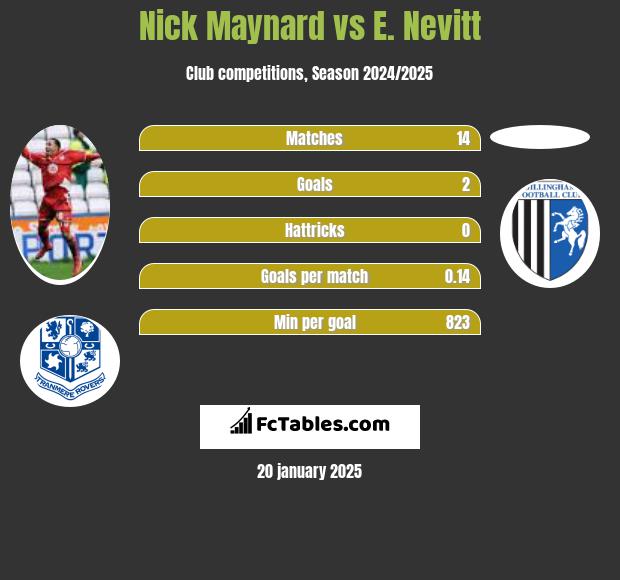 Nick Maynard vs E. Nevitt h2h player stats