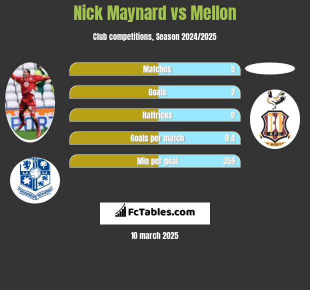 Nick Maynard vs Mellon h2h player stats