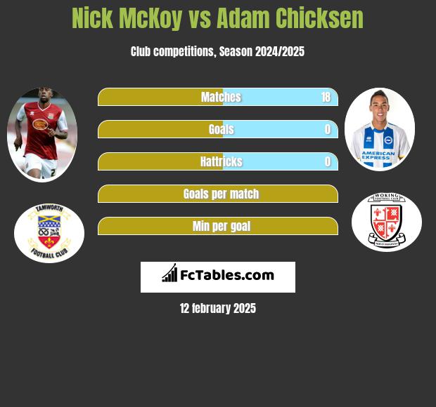 Nick McKoy vs Adam Chicksen h2h player stats