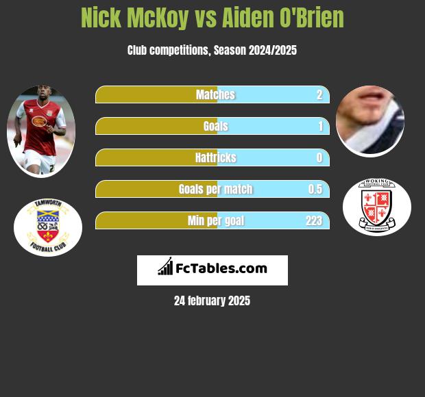 Nick McKoy vs Aiden O'Brien h2h player stats