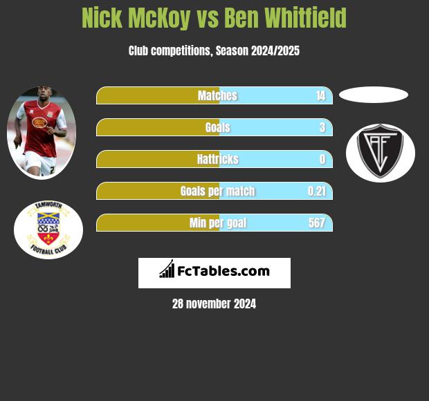 Nick McKoy vs Ben Whitfield h2h player stats