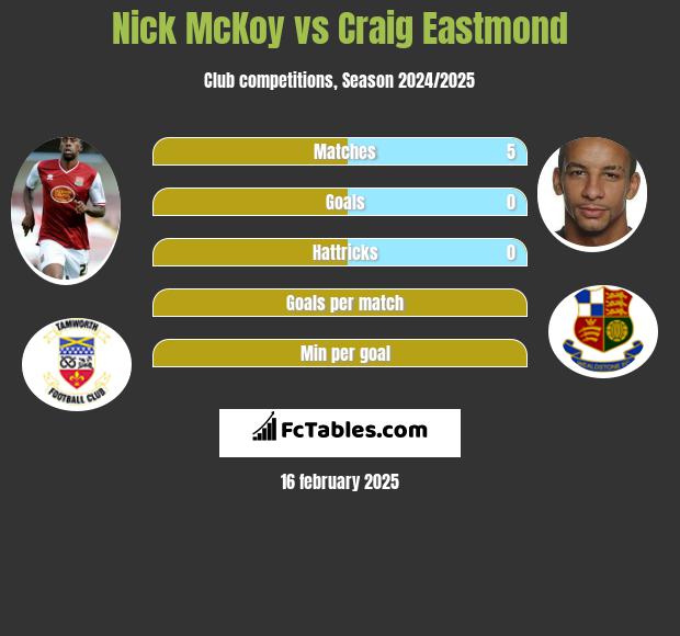 Nick McKoy vs Craig Eastmond h2h player stats