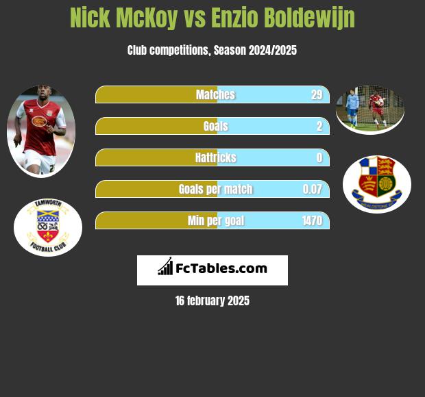 Nick McKoy vs Enzio Boldewijn h2h player stats