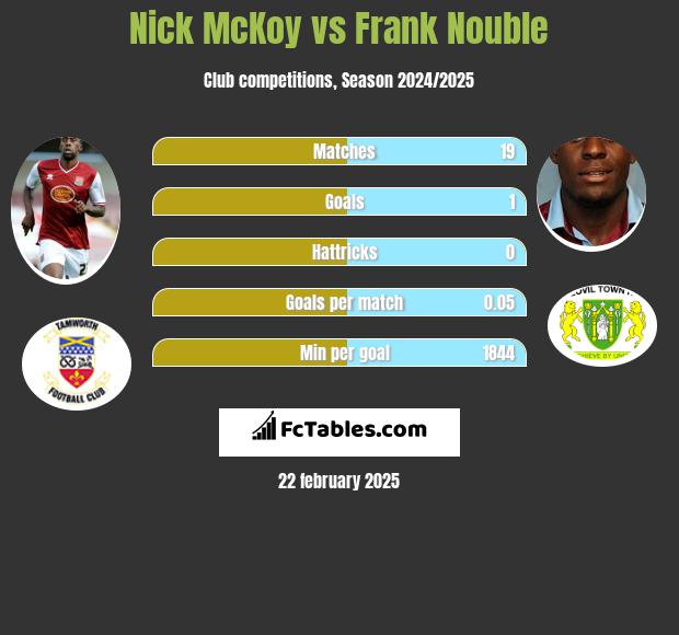 Nick McKoy vs Frank Nouble h2h player stats