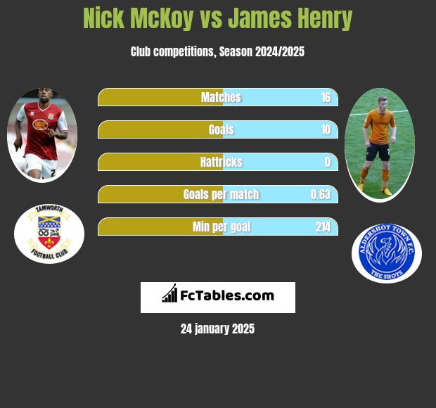 Nick McKoy vs James Henry h2h player stats