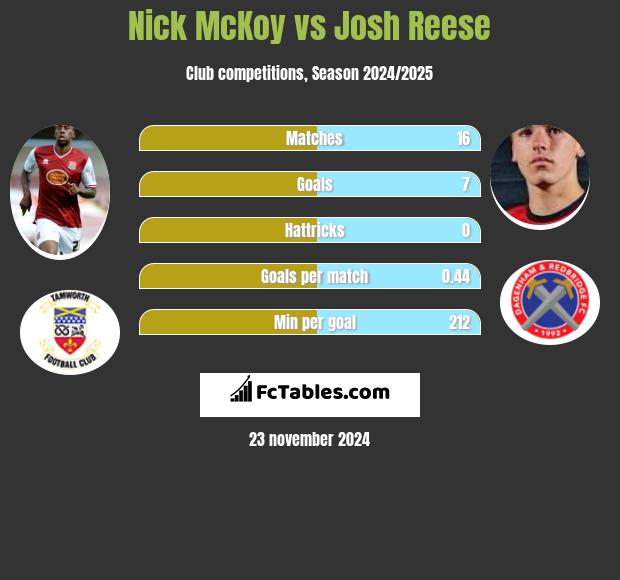 Nick McKoy vs Josh Reese h2h player stats