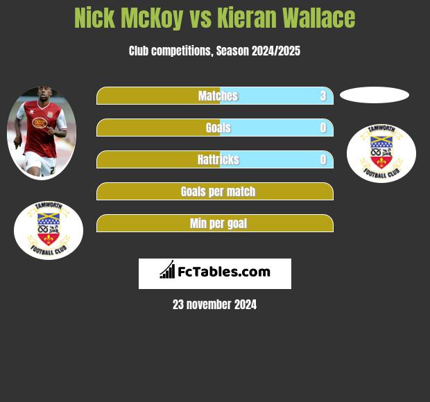 Nick McKoy vs Kieran Wallace h2h player stats