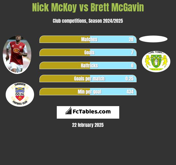 Nick McKoy vs Brett McGavin h2h player stats