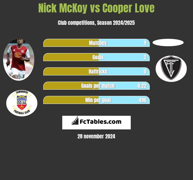 Nick McKoy vs Cooper Love h2h player stats