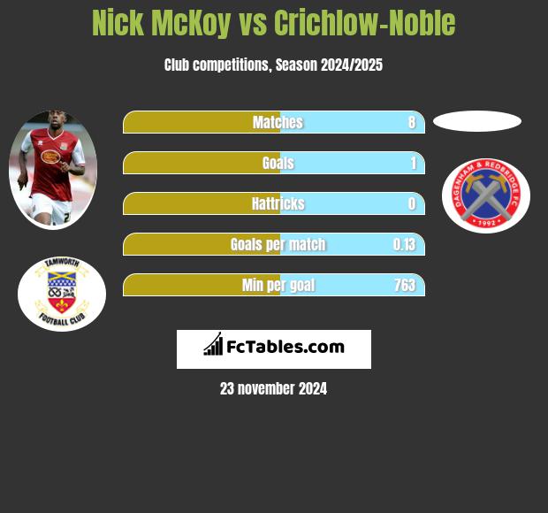 Nick McKoy vs Crichlow-Noble h2h player stats