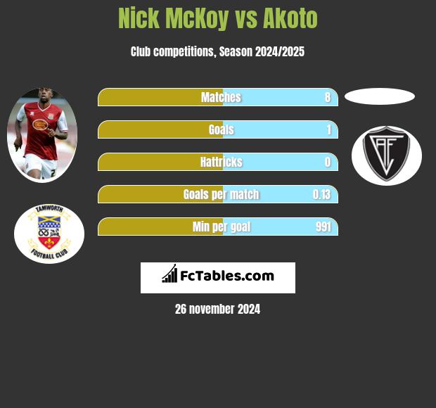 Nick McKoy vs Akoto h2h player stats