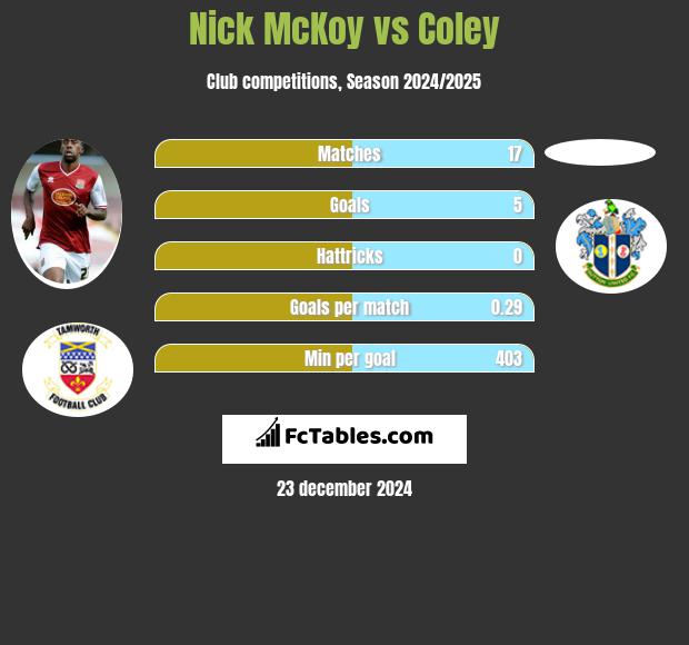 Nick McKoy vs Coley h2h player stats