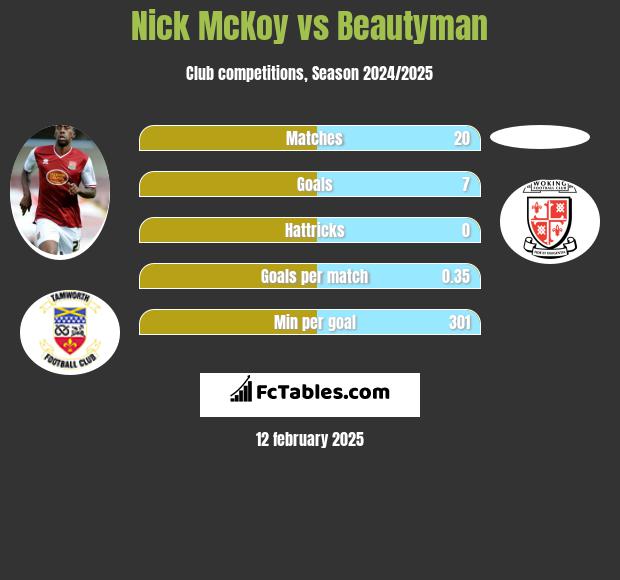 Nick McKoy vs Beautyman h2h player stats