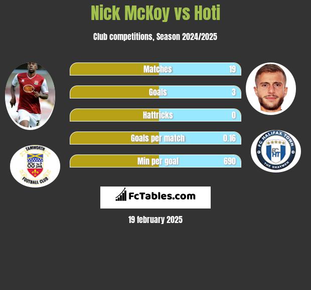 Nick McKoy vs Hoti h2h player stats