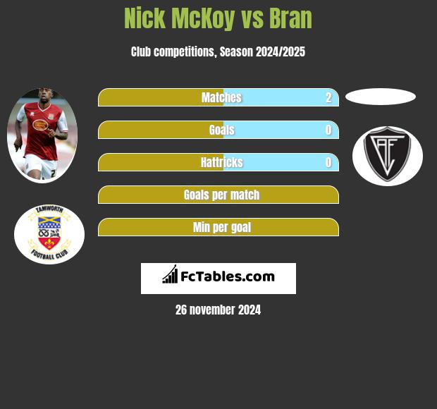 Nick McKoy vs Bran h2h player stats