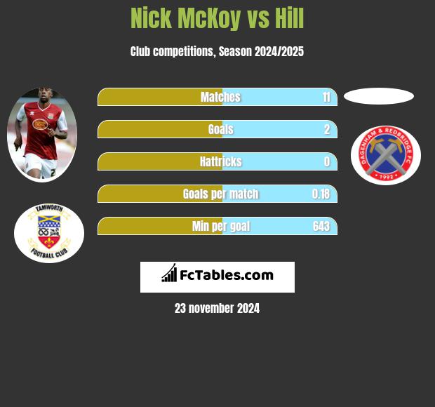 Nick McKoy vs Hill h2h player stats