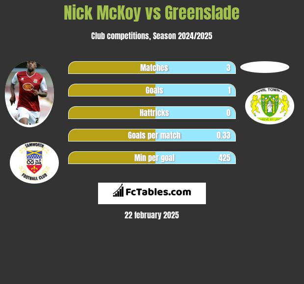 Nick McKoy vs Greenslade h2h player stats