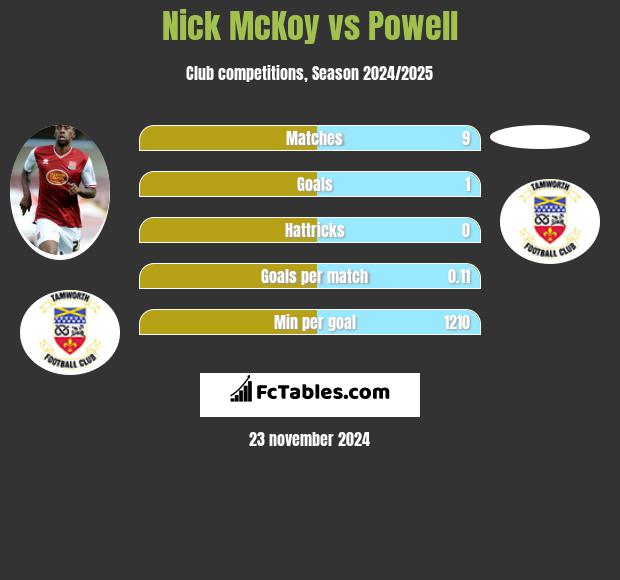 Nick McKoy vs Powell h2h player stats