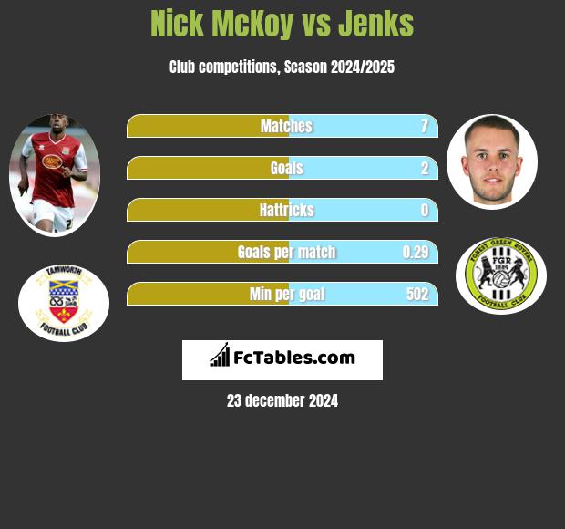 Nick McKoy vs Jenks h2h player stats