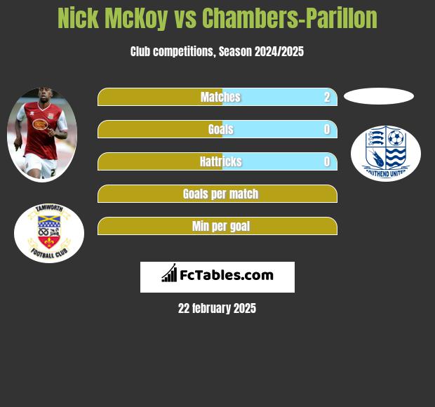 Nick McKoy vs Chambers-Parillon h2h player stats