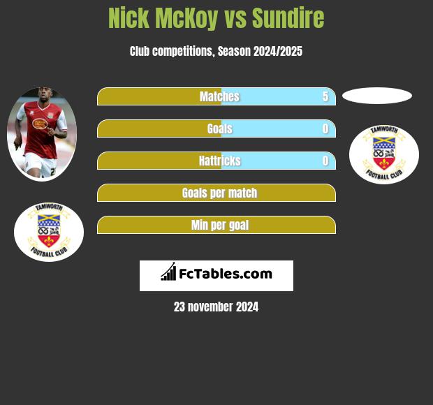 Nick McKoy vs Sundire h2h player stats