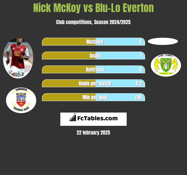 Nick McKoy vs Blu-Lo Everton h2h player stats