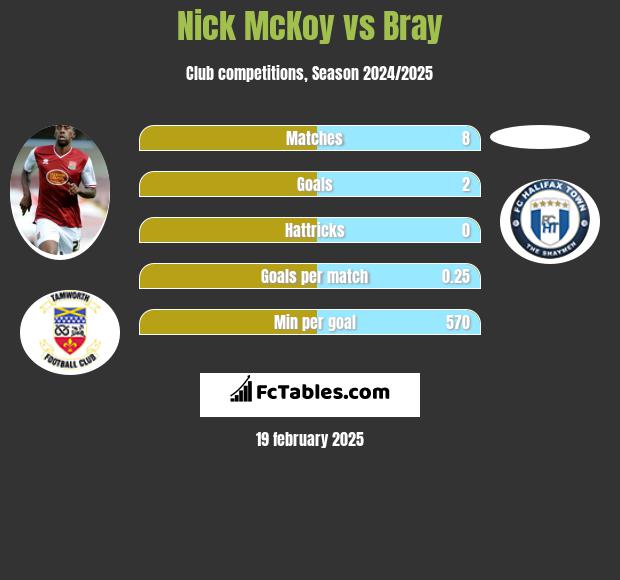 Nick McKoy vs Bray h2h player stats