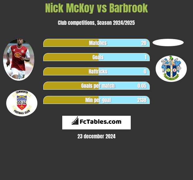 Nick McKoy vs Barbrook h2h player stats