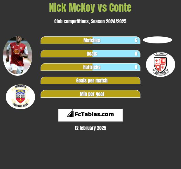 Nick McKoy vs Conte h2h player stats